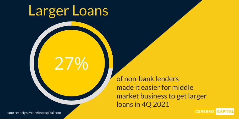 Non-Bank Lending Survey Infographic Bigger Loans Easier 4Q21