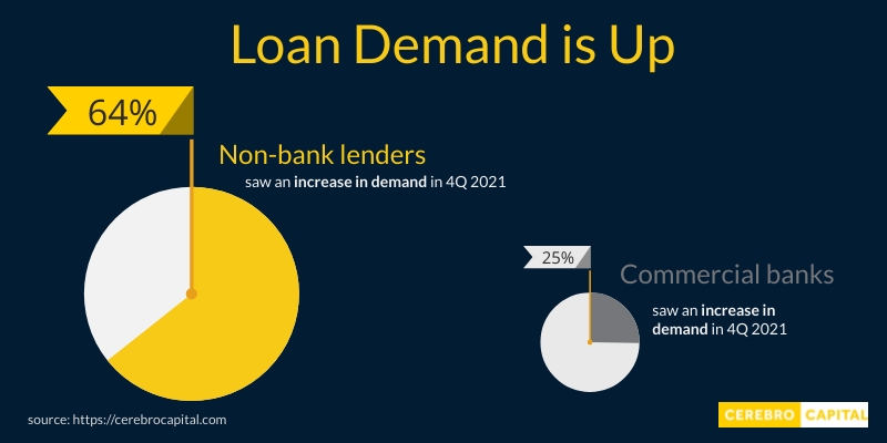Non-Bank Lending Survey Infographic Loan Demand 4Q21