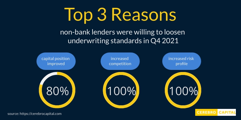 Non-Bank Lending Survey Infographic Reasons NBL Loosen Underwriting 4Q21