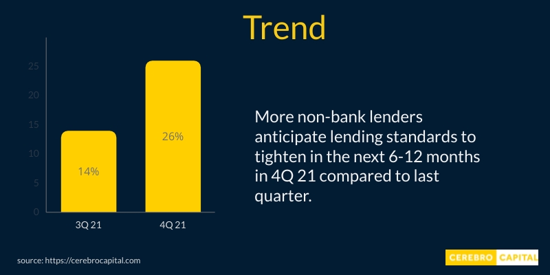 Non-Bank Lending Survey Infographic Tighten Trend 4Q21